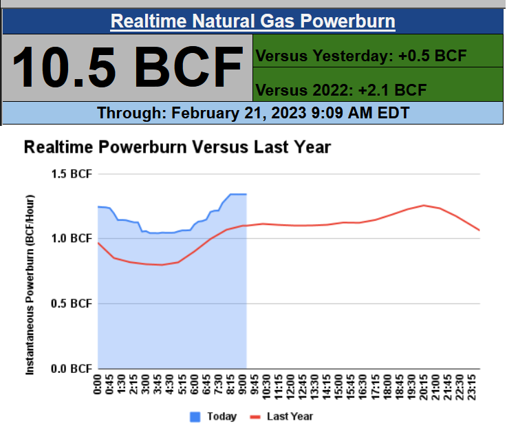 CelsiusEnergyFM's tweet photo. #Natgas demand will rise today not only due to colder temperatures across the Midwest but also  thanks to highs in the 80s across Texas which will boost early-season cooling demand. As of 9AM, powerburn is already above 10 BCF/d, on its way to around 32 BCF/d, up +5 BCF/d YoY. https://t.co/ufxnfHiJnv
