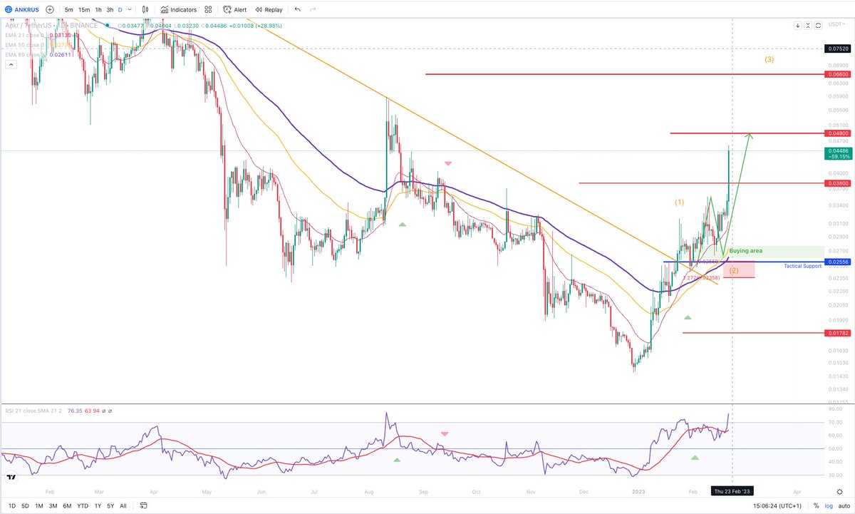 jyguillou's tweet photo. #ANKR sky rocketing as expected in our #DCP :) thx #WealthBotSignal again and again...
0,49 resistance and target reached (Target 2) update available on our Index
More info π https://t.co/4shDeorYft
#Crypto #TradingView #TRADINGTIPS https://t.co/cqXzJyYEOD => @aktioapp https://t.co/6kVhyViJPE