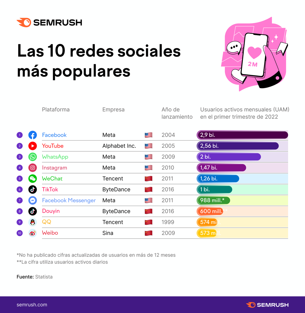 semrush_es's tweet photo. Facebook sigue siendo la red social más popular en 2022 👀
 
¿Cuál utilizas más? https://t.co/H2Cb11IuDo