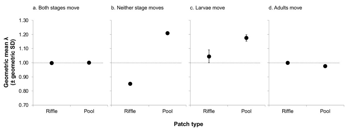 ESAEcology's tweet photo. Now online in @ESAEcology:

Source-sink dynamics within a complex life history

https://t.co/j1wmvsNvUy

With #OpenData in @EDIgotdata 

#SpatialEcology #SourceSink #Salamanders #HeadwaterStream #StreamEcology #NSFFunded @NSF https://t.co/QLg3VlRxB2