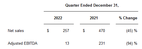 InsecureAnalyst's tweet image. holy operating leverage
