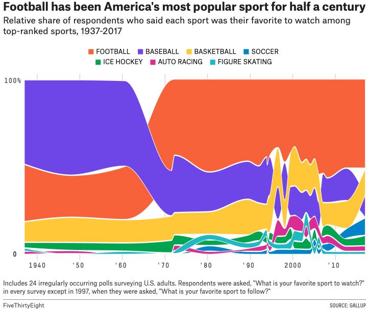 JoePompliano's tweet photo. Interesting chart from @FiveThirtyEight 

Baseball blew a 3-1 lead in the US (and will soon be overtaken by soccer too) https://t.co/G1E2bWwhxx