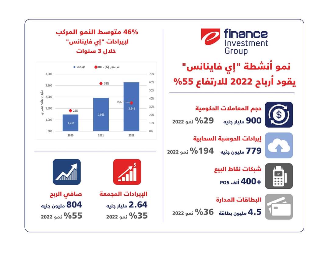 FintechGate1's tweet image. شركتا #تكنولوجيا المنشأت وeAswaaq تقفزان بأرباح «إي فاينانس» في 2022

fintechgate.net/2023/02/21/%d8…
#fintechGate-بوابة التكنولوجيا المالية 
#efinance 
#تكنولوجيا 
#أرباح