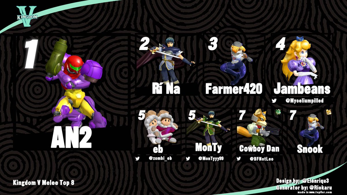 IrelandSSB's tweet image. TOP 8's for Ultimate, Melee, Strive &amp;amp; +R at Kingdom V!

Congratulations to @_selkiesong, @_Phendrana_, @Alumento &amp;amp; @Blekhy1 on their wins!

Thank you to @ItsSolarBTW for the Ultimate Graphic &amp;amp; @zombi_eb / @SkyPlaysShotos for the other 3!