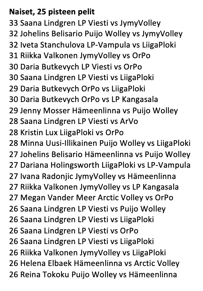 toniflink's tweet photo. Tässä @mestaruusliiga tämän kauden miesten 30 pisteen illat ja naisten 25 pisteen illat. 

Eniten näitä löytyy Fredirc Gustvssonilla @PerunganPojat ja Saana Lindgrenillä @LPViesti 

#mestaruusliiga #lentopallo https://t.co/AFdHKqiPFt