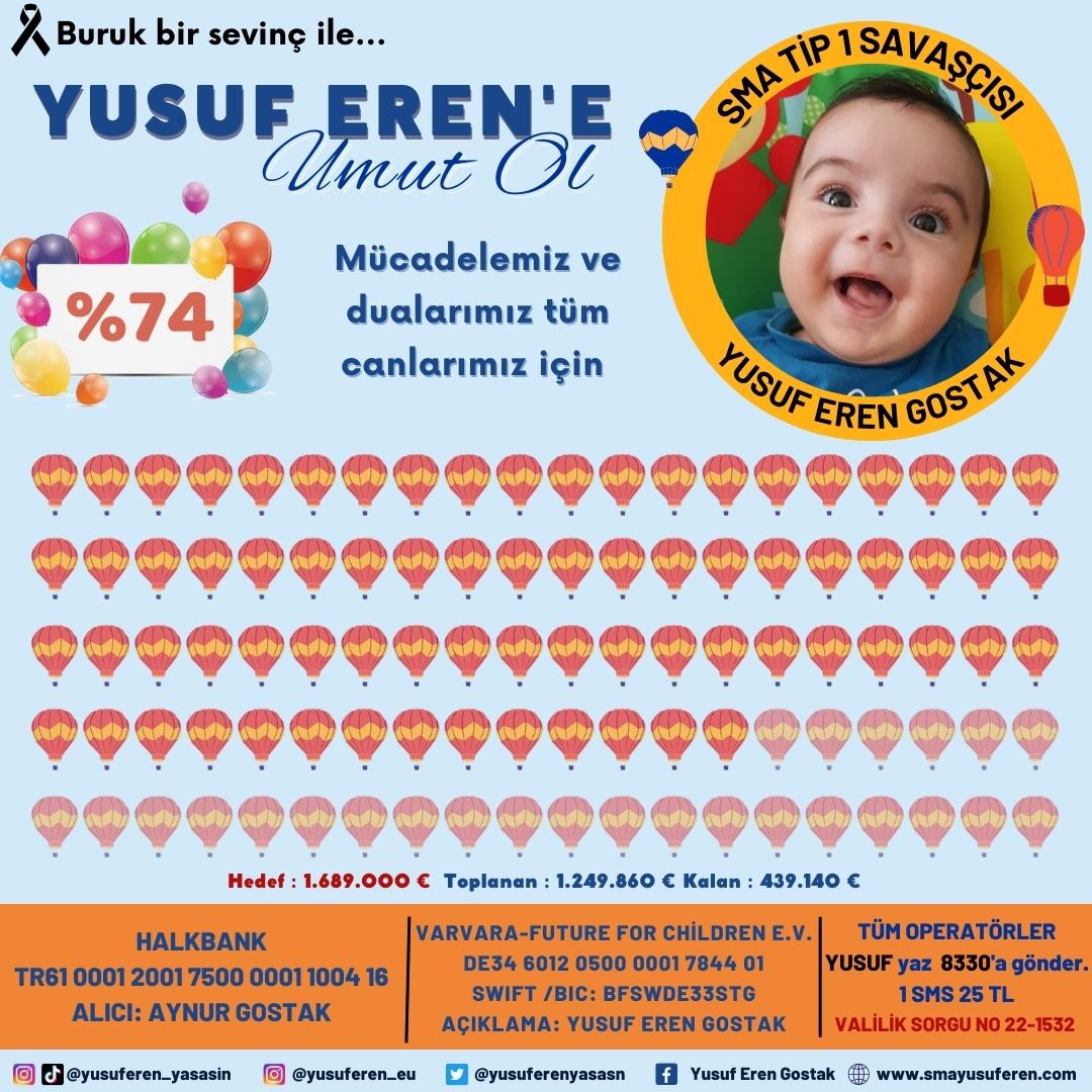 yusuferenkazand's tweet photo. Verdiğiniz destekler ile YUSUF EREN’imizin  tedavisi için gereken miktarın %74’üne  ulaştık🥳

Hepiniz iyiki varsınız kalbiniz , mücadeleniz iyiki var 💙

Şimdi kampanyayı bitirip YUSUF EREN’İ tedaviye gönderme zamanı🙏🏻

Sen Varsan Umut var 🙏🏻 https://t.co/GNxqFY8zCP