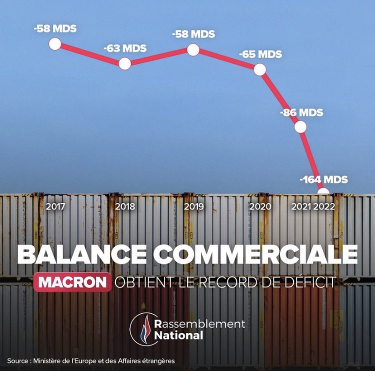 Pour retrouver une balance commerciale correcte et prospère, il nous faut subventionner les secteurs industriels pour accroître la production d’aluminium, de construction automobile puis de les exporter. C’est ainsi ce que je pense pour y remédier.
#balancecommerciale
#economie