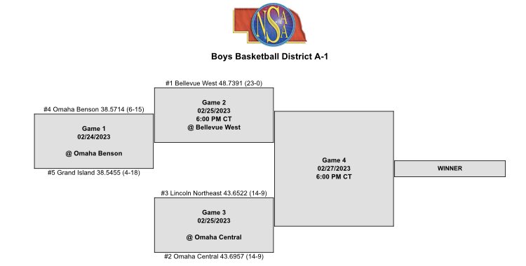 The Rockets will be the 3 seed in the A-1 District. They will travel to Omaha Central on Saturday to take on the Eagles. Game time TBA.