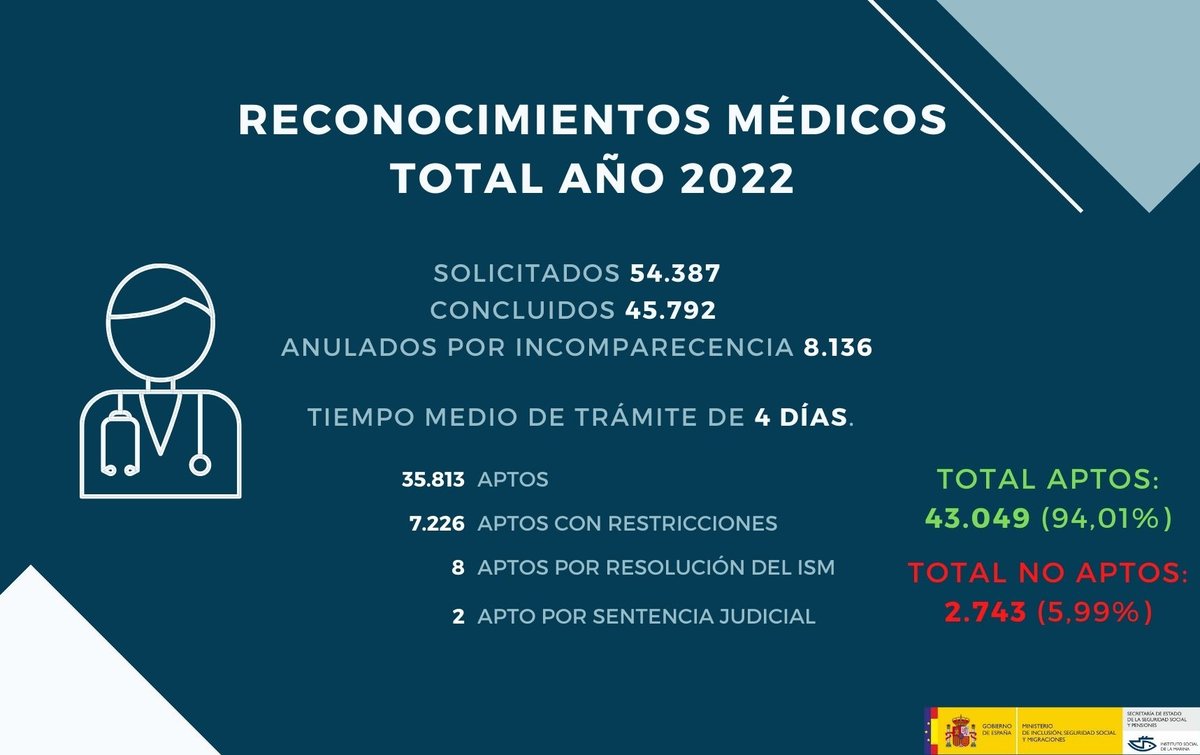 ISMrevistaMar's tweet photo. Una de las funciones del #ISM consiste en llevar a cabo los Reconocimientos Médicos previos al Embarque Marítimo #RMEM 🩺 que deben realizarse los trabajadores. 
Este 2022 el #ISM ha realizado un total de 45.792 #RMEM, de los cuales un 94,01% tuvieron un resultado favorable ✅ https://t.co/RrpjWvYqUk