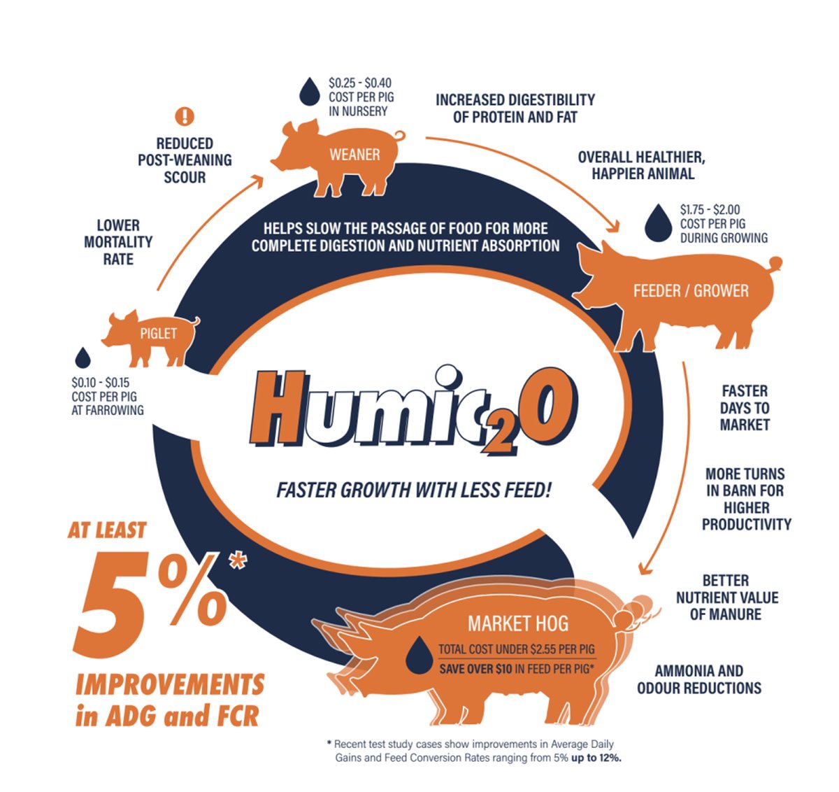 MTSEnvironment3's tweet photo. Are you going to the SW Pork Conference in Ridgetown tomorrow??  If so, make sure you pop by our table to say hi and learn how you can get our new, revolutionary product, Humic2O, for FREE to trial in your swine facility. 

https://t.co/95CicRExx8 
https://t.co/2ctqDlu4Zv https://t.co/t3Sq04lTwt