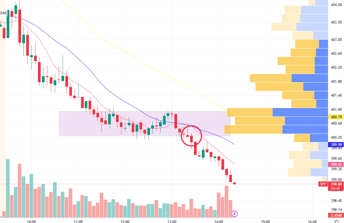 JigTrading's tweet photo. Dropped out of that identified zone.  Took a play on puts. Chart below for reference. Red circle was entry. Took the gains here and letting the chart unfold for a little. Need to see if 400 shows supply now or not. https://t.co/VE9ulpG3G0