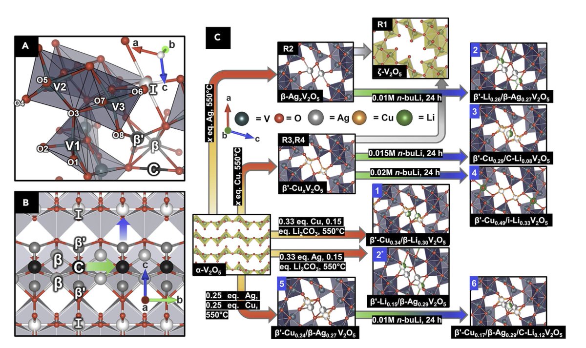 Sarbajit Banerjee (@sarbajitbanerj1) on Twitter photo A multi-step scheme worthy of synthetic chemists designed to position Li-ions in four different interstitial sites imaged using topochemical single crystal transformations devised by Joe, <a href="/WasZahP/">Wasif Zaheer</a> <a href="/enalasie/">Enalasie</a> -thanks to @energy <a href="/WelchFoundation/">The Welch Foundation</a> for support authors.elsevier.com/a/1gdj59Cyxd30… A multi-step scheme worthy of synthetic chemists designed to position Li-ions in four different interstitial sites imaged using topochemical single crystal transformations devised by Joe, <a href="/WasZahP/">Wasif Zaheer</a> <a href="/enalasie/">Enalasie</a> -thanks to @energy <a href="/WelchFoundation/">The Welch Foundation</a> for support authors.elsevier.com/a/1gdj59Cyxd30…