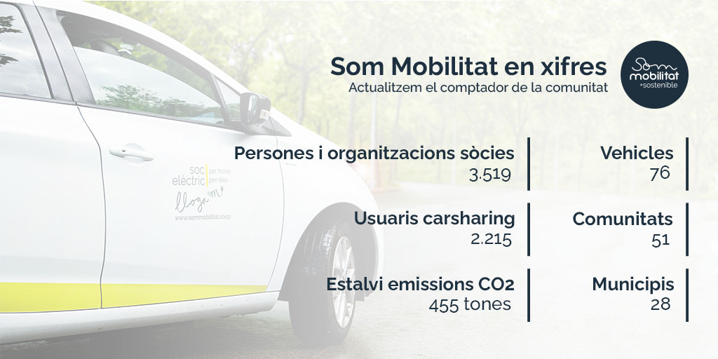 🔢 A finals d'any vam posar al dia el marcador.

📣 Unes setmanes més tard, l'actualitzem.

🛴🚶🚋 Seguim fent créixer la #MobilitatSostenible!