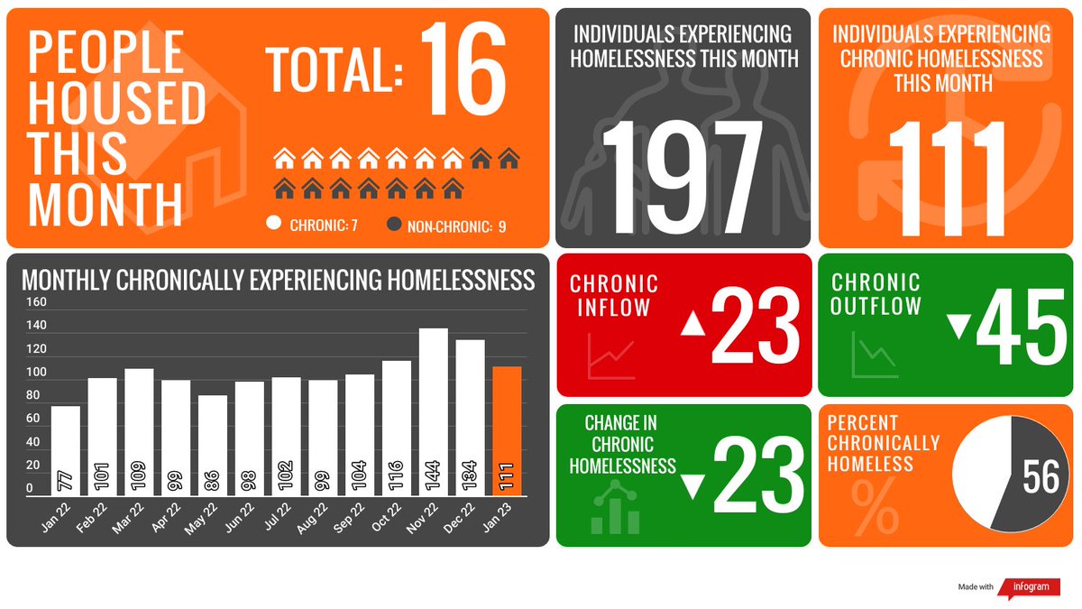 We've just updated the Chronic Homelessness Dashboard for January 2023 

View past month's data at wecanendit.com