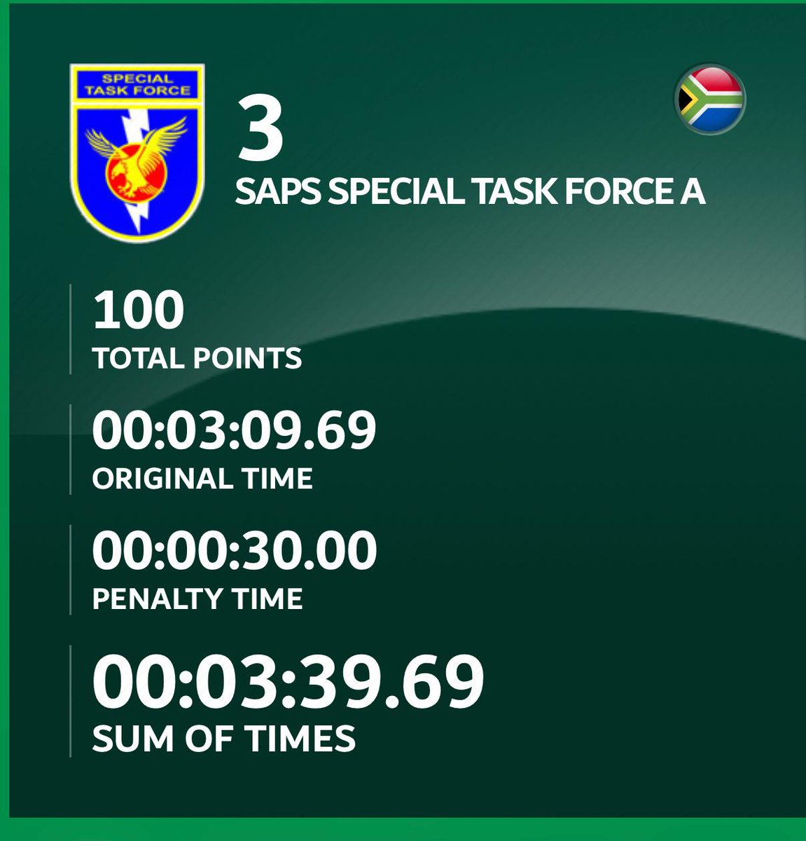 SAPoliceService's tweet photo. #sapsHQ #SAPS Special Task Force Unit continues to fly SAPS &amp; SA flag high at UAE SWAT Challenge underway in Dubai. At the end of day 2 ot competition, team is standing on position 3 out of 55 teams. Aim is to share knowledge &amp; strengthen partnerships to make communities safe. TM https://t.co/iTKp0mfniJ