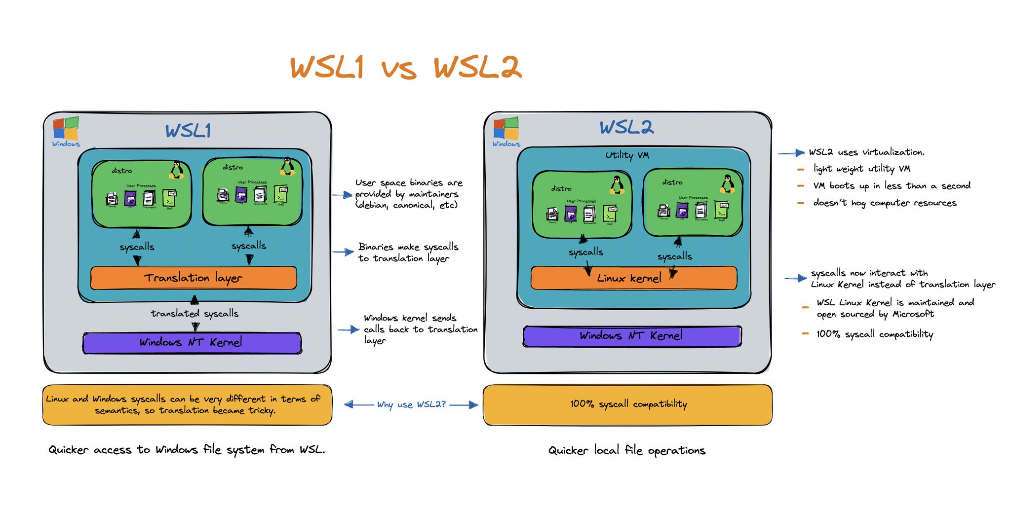 GPS on Twitter "Doing a talk tomorrow on WSL What is WSL, WSL1 vs