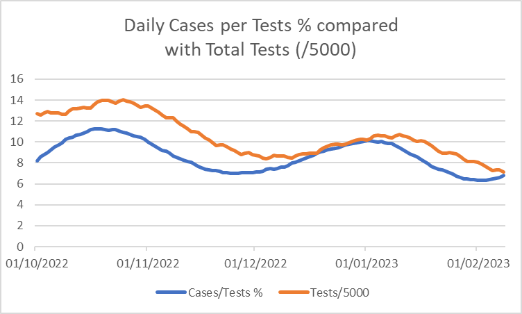 1goodtern's tweet image. I know your first response is &quot;but testing has collapsed&quot;.
Yes, but this is new cases plotted against new tests: