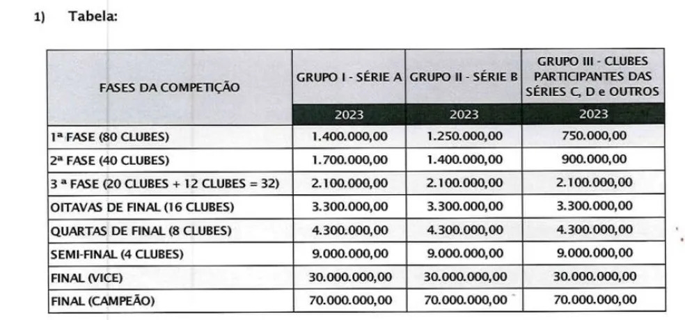 FalaRenato_'s tweet photo. Valores por fase da Copa do Brasil. Será se paga bem? #FluminensePI e #Parnahyba podem embolsar até R$ 1.600.000,00 se vencerem Ponte Preta e Botafogo-SP. Ajuda financeira providencial de olho na Série D. https://t.co/WZVgMbCjM6
