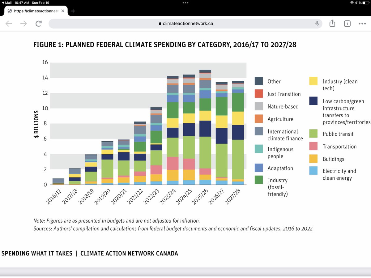 BobLandell's tweet image. 2% GDP #climate spending in 🇨🇦 wld be $57B/yr.

Is CCS, Blue H2, DAC support via tax credit, Net Zero Accelerator Program, Emissions Reduction Fund and the B.C. Centre for Innovation and Clean Energy etc really FF subsidy (not climate)? 
#predatorydelay #hopium #externalities
