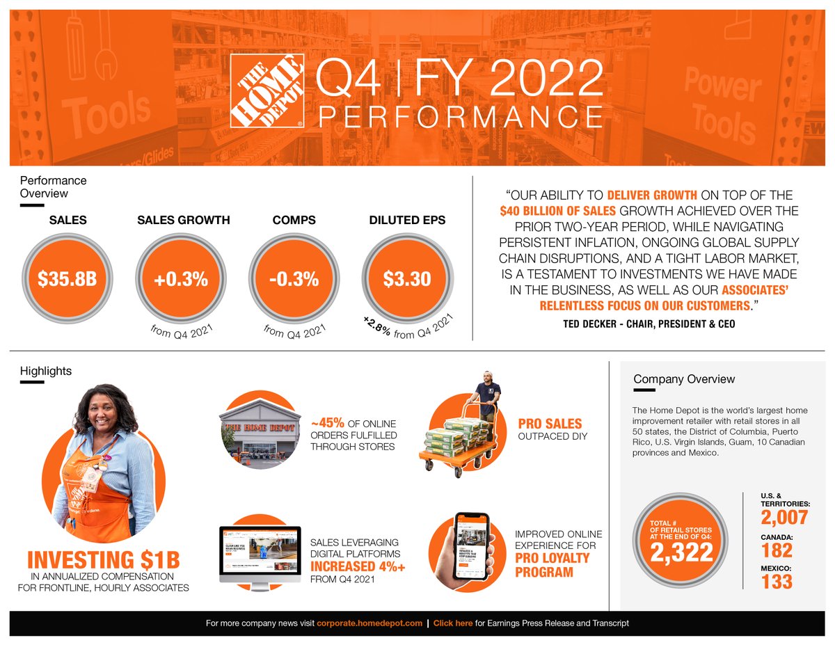Today, we announced our Q4 2022 and FY 2022 earnings results. Thank you to our associates and many partners for their hard work and dedication to our customers. $HD #HDEarnings