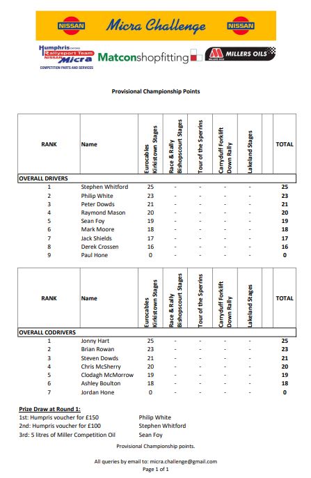micra_challenge's tweet photo. Here's how our points are sitting after round 1 of the Micra Challenge (Kirkistown), with Stephen Whitford leading the charge. 
Round 2 is less than 3 weeks away (Bishopscourt stages), so get your entry in via https://t.co/JB3fPowBtN

#ANICC #nirallychampionship #nirally https://t.co/8PzBM6HJNS