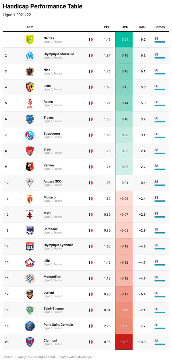 fcanalyticscom's tweet photo. Thread: Imagine Newcastle 🏴󠁧󠁢󠁥󠁮󠁧󠁿, Elche 🇪🇸, Bochum 🇩🇪, and Nantes 🇫🇷 as national champions 🏆. Sounds unlikely, right? In a world where dominant teams reign year after year, it's refreshing to see the underdogs have a chance. #PremierLeague #LaLiga #Bundesliga #Ligue1 https://t.co/32D1052RD1