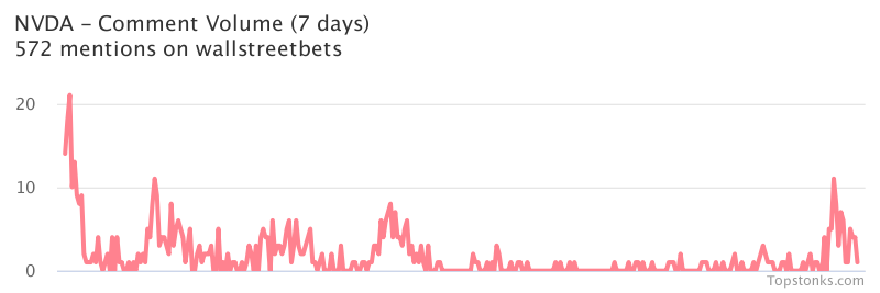 $NVDA seeing sustained chatter on wallstreetbets over the last few days

Via https://t.co/OPL1OPSbnQ

#nvda    #wallstreetbets  #stock https://t.co/biAz3DZUBJ