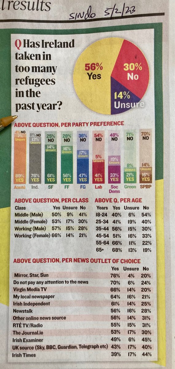 In a recent poll Irish working class women were found to be the demographic most against mass immigration into Ireland. 

No wonder, even Gardai tell them to shut up when they’re attacked. 

#IrelandisFull