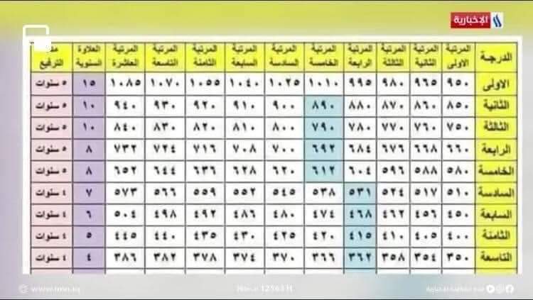 alsafi_husien's tweet photo. 🔻سلم الرواتب 2023 بسيط وواضح وعادل من حيث العلاوة والشهادة والمتطورة والنقل والزوجية.

🔻السلم ينصف أصحاب الرواتب المتدنية ولا يظلم أصحاب الرواتب العالية ويقضي على الفوارق الفاحشة بين الرواتب . https://t.co/B0lZzTQm6B