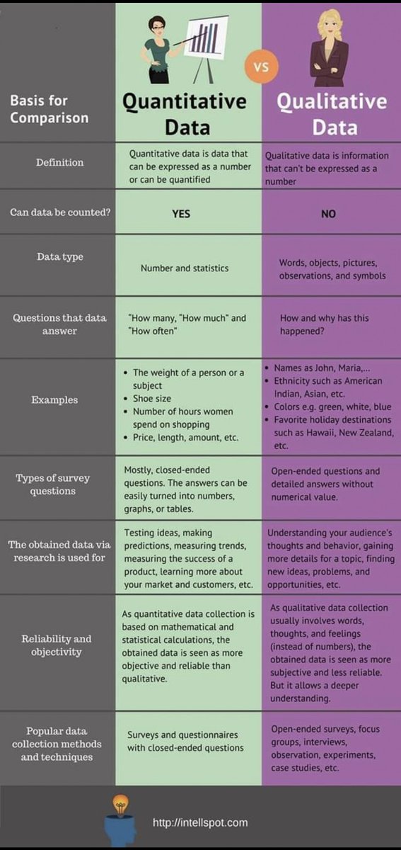 Quantitative Vs Qualitative Data #research #researcher #AcademicTwitter #academia #phd #masters #phdlife #phdchat