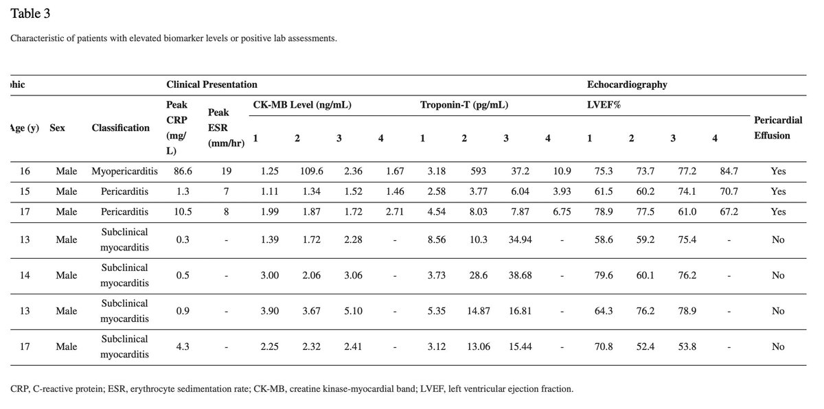BearGauss's tweet photo. @bee_cuds @ZacBissonnette FYI, here is the Thai study -- prospective study, male and female age 13-18, number in study 301.  Table below show details for 7 significant cases, only 1 meets full myo dx. https://t.co/bU9JwhMeD0 https://t.co/JfKDccpZGM