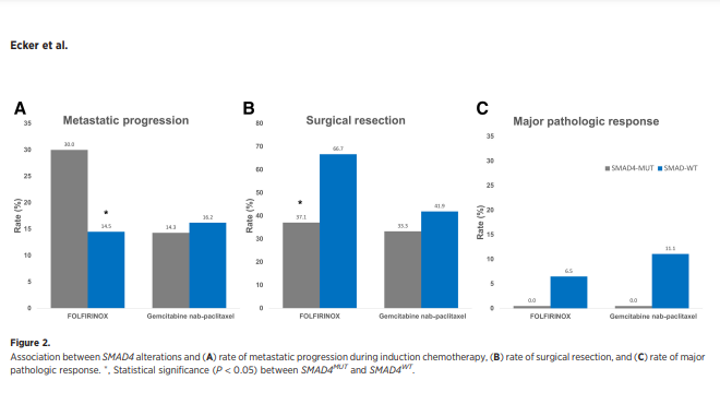 MSK_RadOnc's tweet photo. #SMAD4 alterations were associated with ⬆️metastasis &amp;⬇️of reaching surgical resection during neoadjuvant FOLFIRINOX but not gemcitabine/nab-paclitaxel. SMAD4 could potentially serve as a genomic biomarker to guide tx selection in #pancreaticCancer #pancsm
https://t.co/sXDGeAFJvQ https://t.co/l1stlkcOwJ