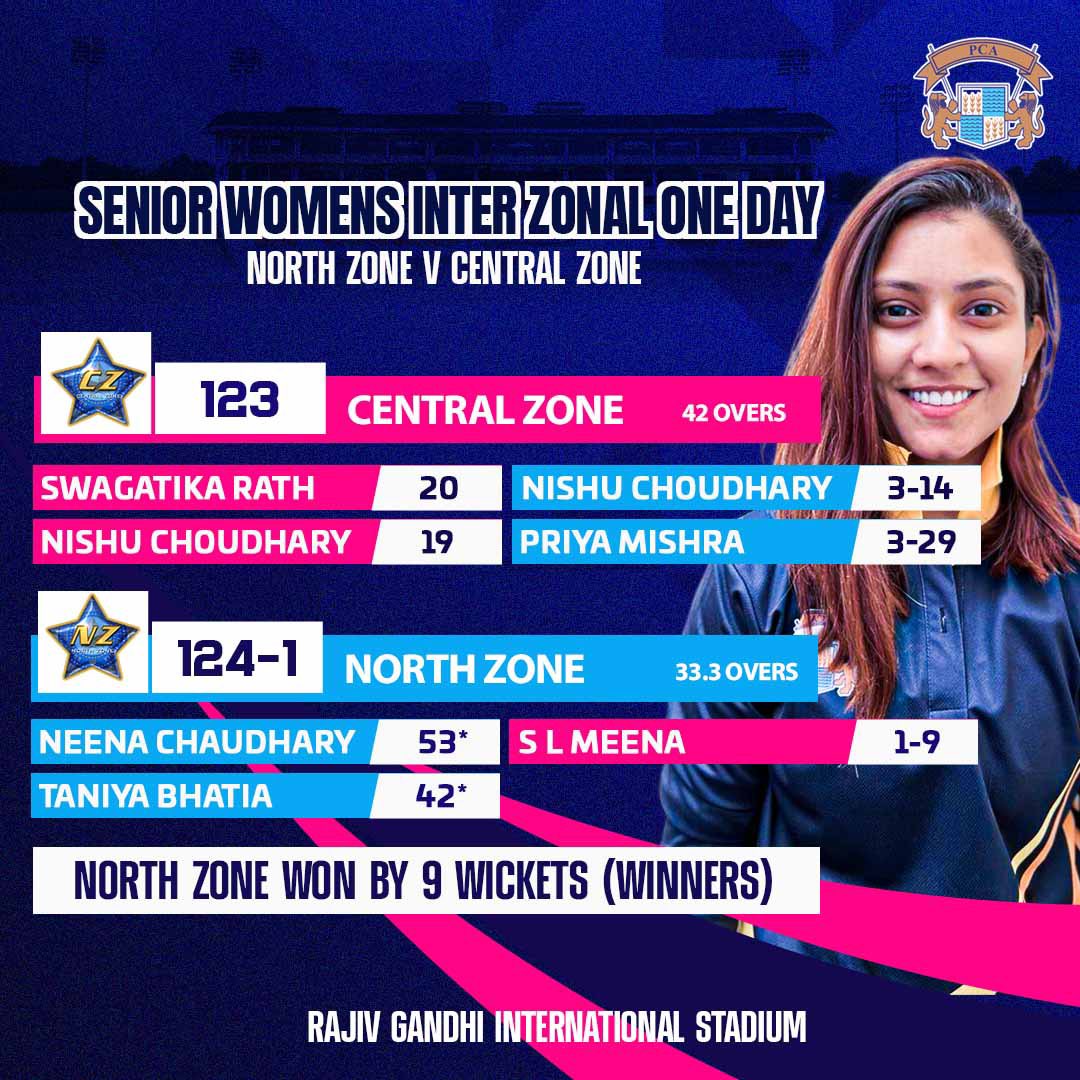 pcacricket's tweet photo. #SeniorWomensInterZonaloneday 

North Zone won the match by 9 wickets. 🏏 

#PCA #PCAWomen #NZvCZ #WomenCricket @BCCIWomen https://t.co/AmLbdM8OOU