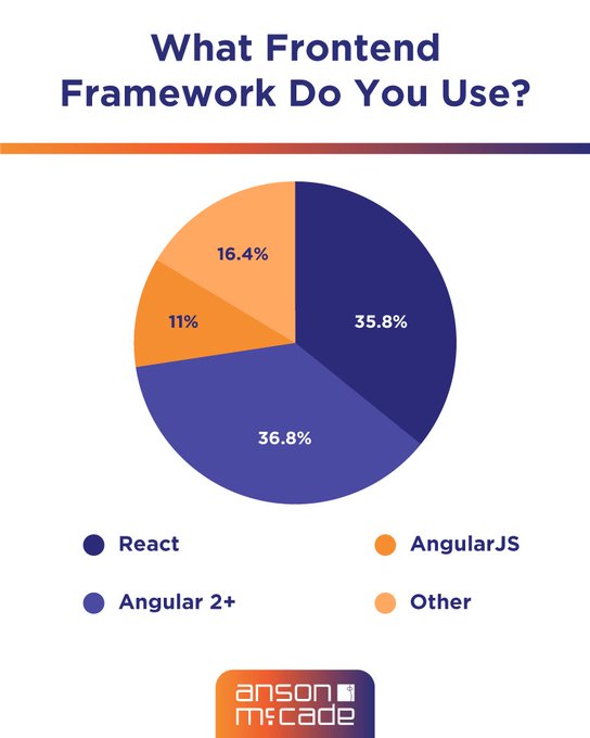 zConSolutions's tweet photo. #Infographic: What #frontend framework do you use?

#programming #devops #tech #apps #mobile #digitaltransformation #MachineLearning #programmer #code #coding #python #java #javascript #tech #technology #IoT #infographic #angular #angularjs #Angular2 #react https://t.co/EG6qExv4fK