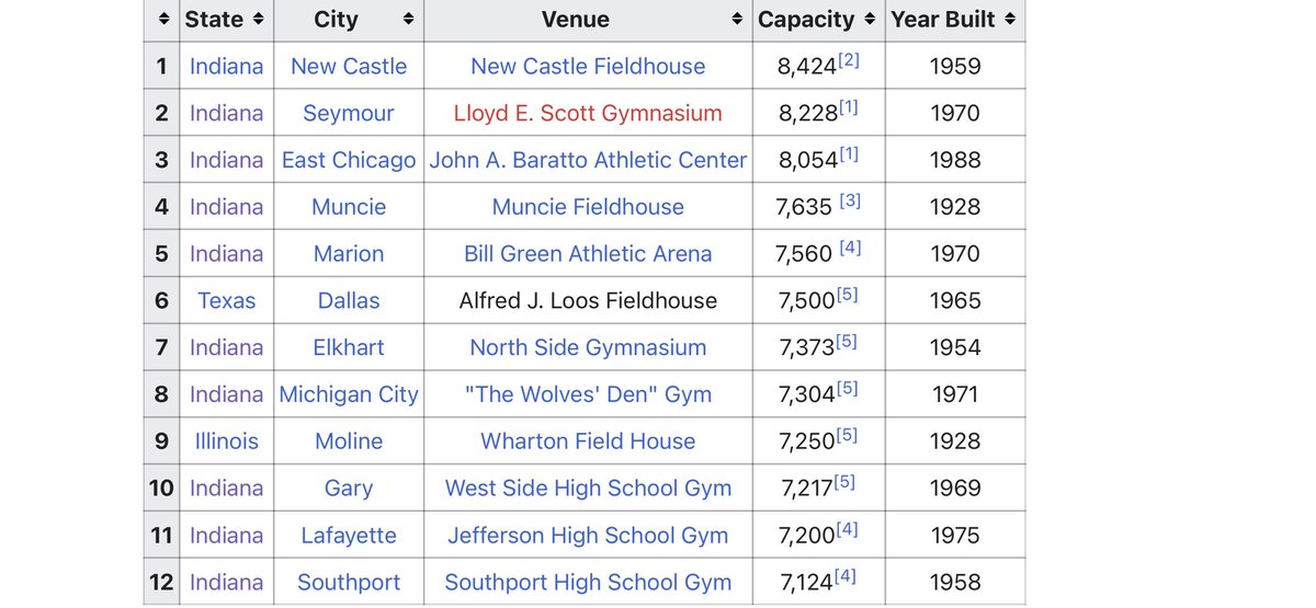 Garrett_White10's tweet photo. @ryanlemond @DrewFranklinKSR @KySportsRadio @ShannonTheDude  list of largest high school gyms in the county. https://t.co/tnH3o7S3Cx