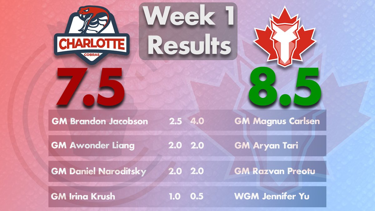 CLTchesscenter's tweet image. After a tough loss last week, the Charlotte Cobras will seek to rebound today in round 2 of the @ProChessLeague.  The Cobras face the Brazil Capybaras today (Tuesday, February 21) at 1:00pm Eastern.

Check out our week 1 results and week 2 lineups!  #prochess