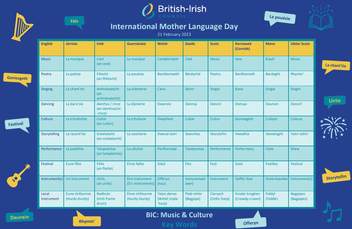 DeptCultureIRL's tweet photo. Caith súil ar an liosta focal a bhaineann le ceol & cultúr atá curtha le chéile ag @BICSecretariat le Lá Idirnáisiúnta na Máthairtheangacha a cheiliúradh.
#Cymraeg #Kernewek #Gaelic #Gaeilge #Guernesiais #Jèrriais #Gaelg #Scots #UlsterScots #IMLD23 https://t.co/h7GYRfBHM7