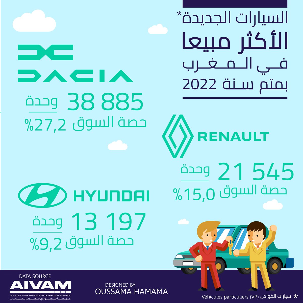 HamamaOussama's tweet image. السيارات الجديدة الأكثر مبيعا في المغرب - بمتم 2022
Les meilleures ventes des voitures neuves au Maroc en 2022 
Morocco's best-selling vehicles in 2022 
Data source / AIVAM
facebook: Data Visualized
#DataVisualized