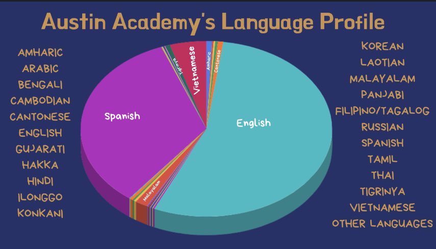 AA_Eagles's tweet photo. It’s International Mother Language Day! With over 20 languages spoken among our student population, we take pride in our diverse language profile &amp; strive to develop more global communicators through our Spanish &amp; French courses.@GISDWorldLang #IBMYP #MotherLanguageDay https://t.co/fYY8gM8nGb