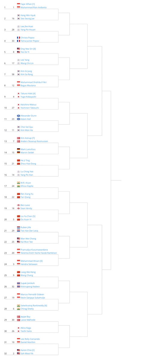 BREAKING
All England 2023 Draw
MD

Top Half
Alfian/Ardianto vs Kang/Seo
Ong/Teo vs Lee/Wang
Kim/Kim vs Fikri/Maulana
He/Zhou vs Lu/Yang

Bottom Half
Kusumawardana/Rambitan vs Ahsan/Setiawan
Gideon/Sukamuljo vs Rankireddy/Shetty
Carnando/Marthin vs Chia/Soh

#YAE23 #AllEngland2023