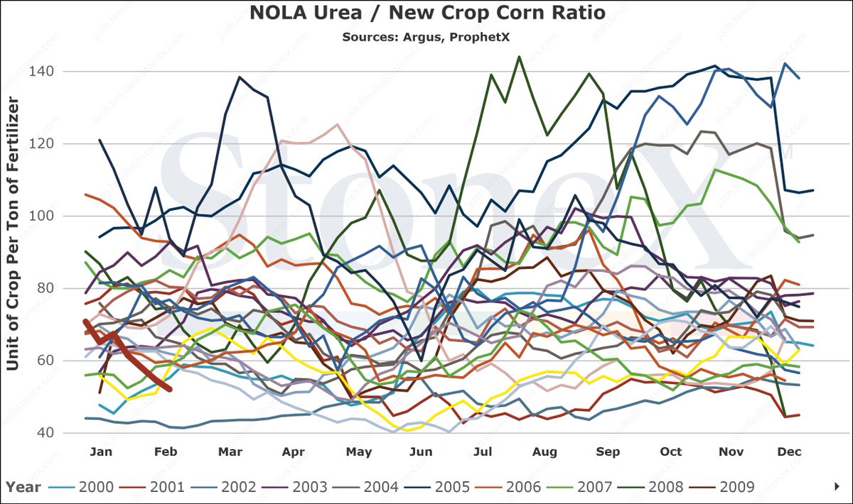 JLinvilleFert's tweet photo. I know this graph is busy but stick with me.

This is the #corn/#urea ratio chart going back to 2000.  

Today, that ratio sits at 55 ($5.94 corn &amp; $328 urea) after dipping to 50 last week.

Today's value is EXCEPTIONAL...if you lock in both sides.  

Lock in that profit/margin. https://t.co/hWRHCET1dc