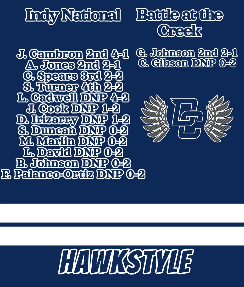 DCHawksWrestlin's tweet photo. Results from 2/19/23 #Hawkstyle https://t.co/bqBKBT8CIj