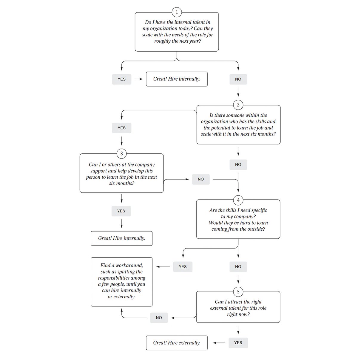 stripepress's tweet photo. How do you decide whether to hire a new leader from outside the company or develop internal talent? 

Try out this handy decision tree to clarify your thinking. 👇 https://t.co/ocSeFmXRVC