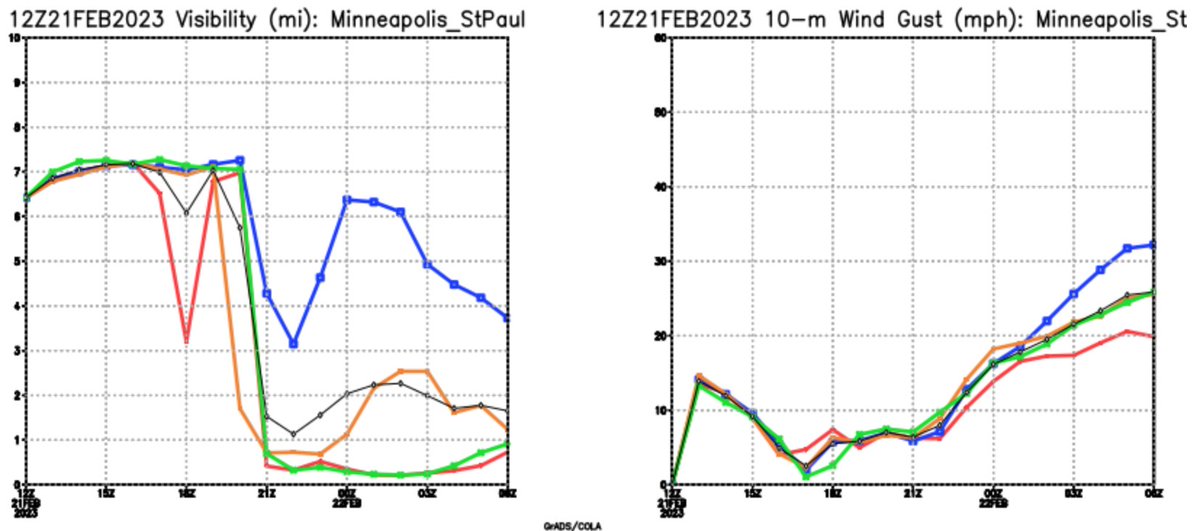 HopWRF's tweet photo. From the 12Z ensemble we look at the Aviation plumes. Here we can see across the region from RWF, to MSP, to EAU when the visibility dives due to snow starting and when the winds pick up. It will be a challenging late afternoon and evening! #mnwx #wiwx https://t.co/ucPyeUZH3z
