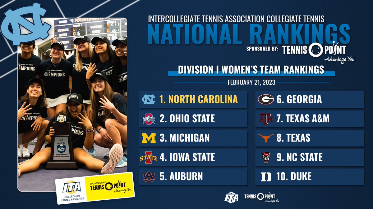 Remaining On Top ‼️

Check out the Division I Women’s Team, Singles, and Doubles Computerized Rankings sponsored by Tennis-Point below ⬇️

📊 bit.ly/3ShGyyC

#WeAreCollegeTennis x @tennis_point_US
