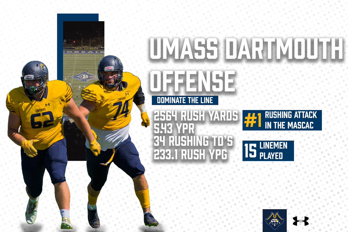 CorsairFootball's tweet photo. 🇺🇸’s #2 #d3fb offense dominated the line of scrimmage in 2022. The Corsairs led the MASCAC in every rushing metric, playing 1️⃣5️⃣ different OL along the way.

#TrenchesTuesday #WinTheRep🏴‍☠️ https://t.co/XgsX2rMoNj