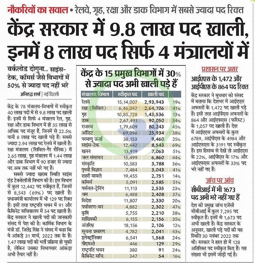 GovindMishraMrj's tweet photo. आज देश का युवा पूछ रहा है #हमें_रोजगार_कब_मिलेगा ? https://t.co/lFISrhVAN2