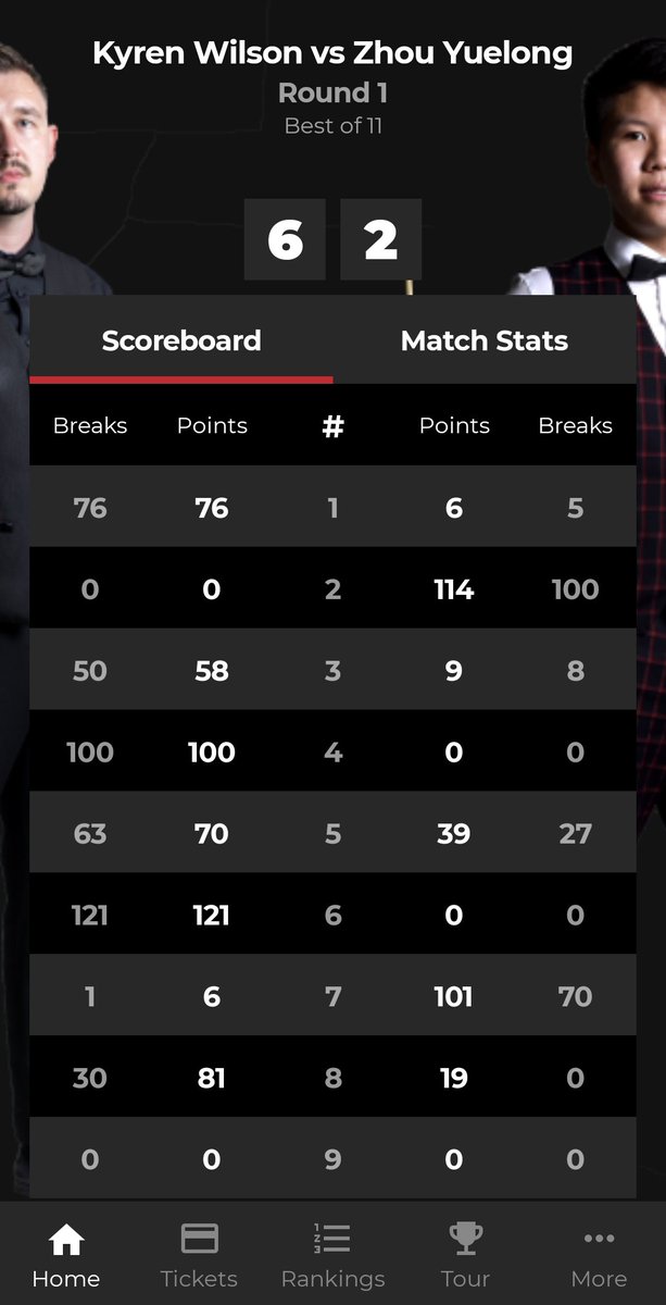 Warrior147fans's tweet photo. A 6-2 Victory for The Warrior Kyren Wilson @KyrenWilson over Zhou Yuelong sees him reach the players championship QFs where he plays Ding or Gary Wilson  on Friday afternoon at 1pm 
#snooker #ITVSnooker https://t.co/CecFPVrmgE