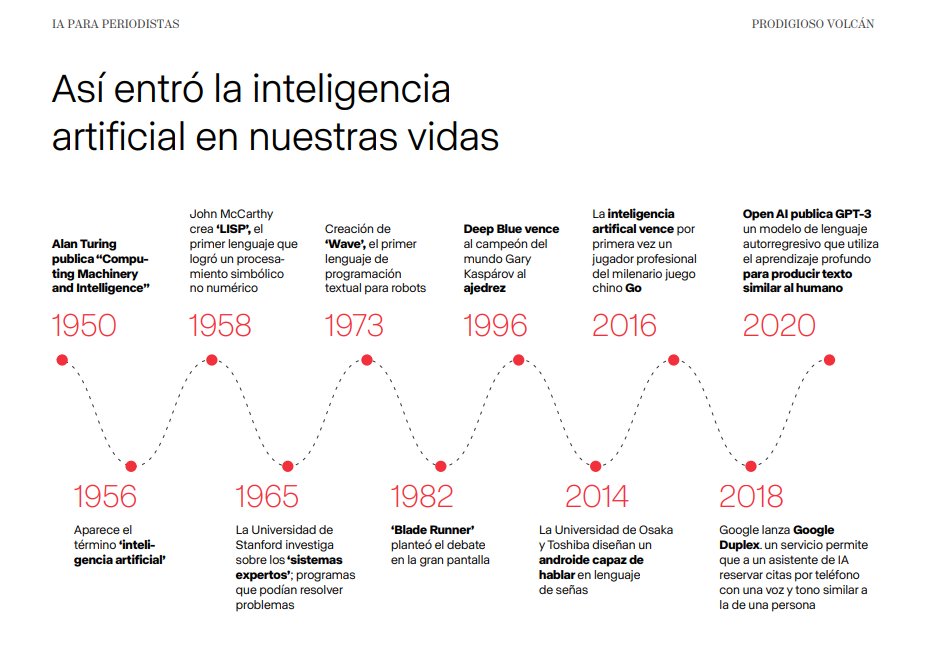 pfcontrerasv's tweet photo. 💡 Está notable esta guía de Inteligencia Artificial para periodistas que preparó @losdelvolcan. 

Incluye:
• Historia
• Conceptos
• Usos concretos

Descarga: https://t.co/hIN0T2oZjE https://t.co/6UwMsH8QHM