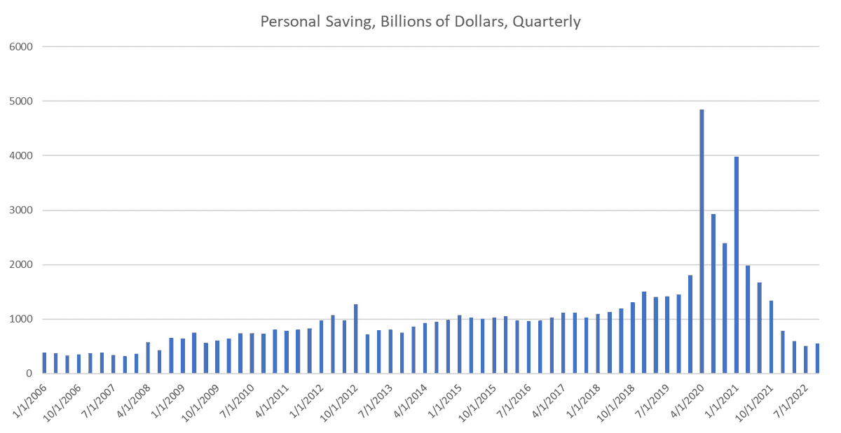 typowers's tweet photo. @INArteCarloDoss Love your work, @INArteCarloDoss, I've heard similar on excess savings but how does that square with Fed's published personal savings? Seems like consumers have blown through a lot of the saved stimmies already. https://t.co/QX6Hq0FrxQ